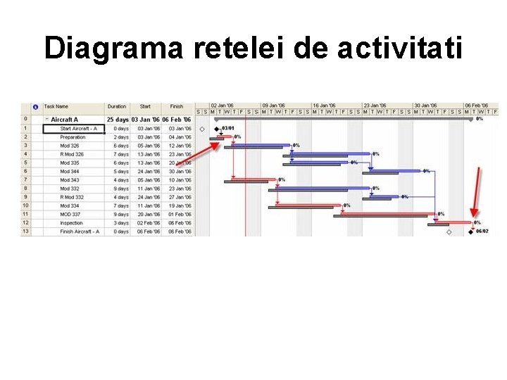 Diagrama retelei de activitati 