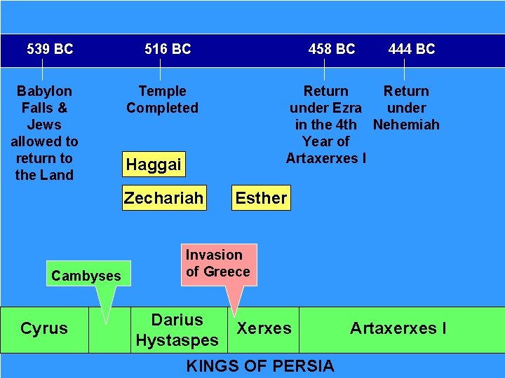 539 BC Babylon Falls & Jews allowed to return to the Land 516 BC