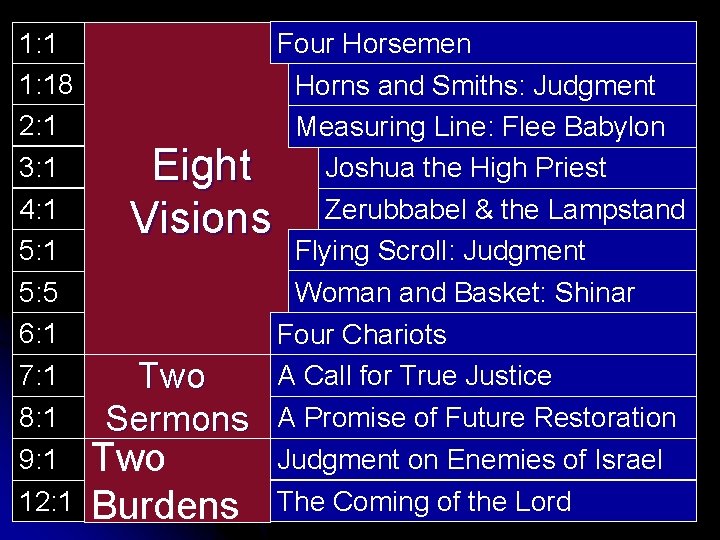 Four Horsemen Horns and Smiths: Judgment Measuring Line: Flee Babylon 3: 1 Joshua the