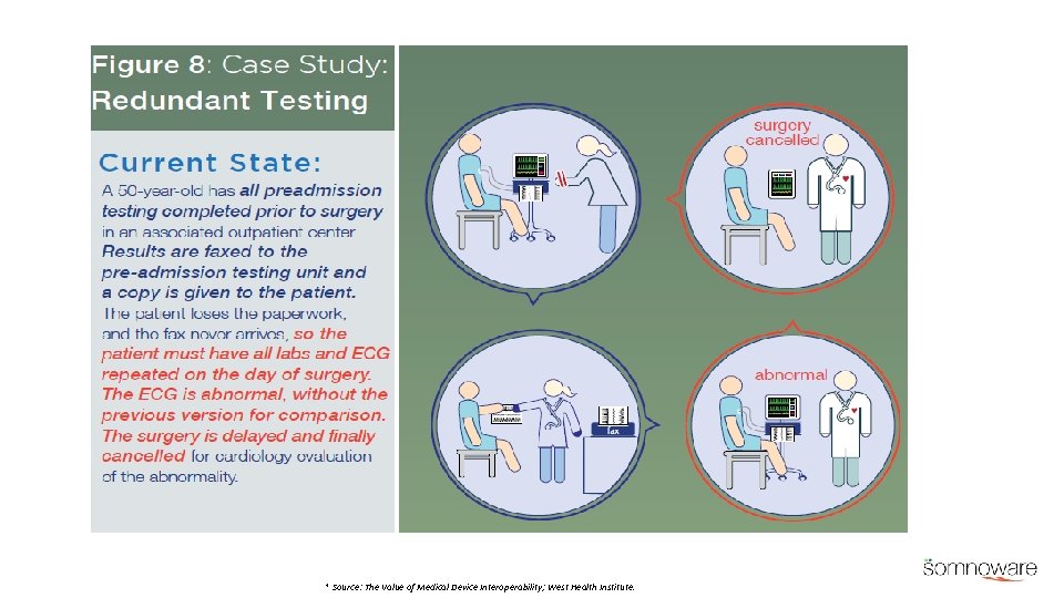 * Source: The Value of Medical Device Interoperability; West Health Institute. 