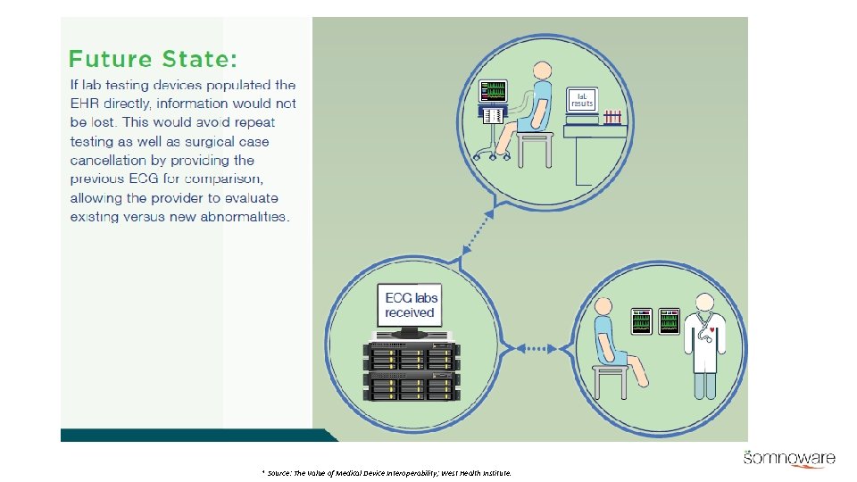 * Source: The Value of Medical Device Interoperability; West Health Institute. 