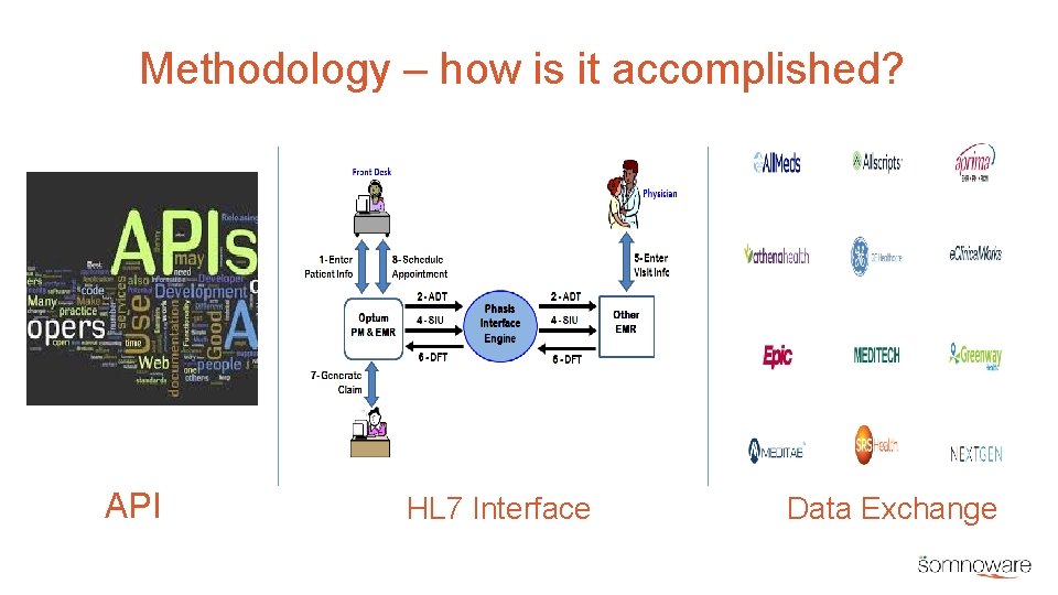 Methodology – how is it accomplished? API HL 7 Interface Data Exchange 