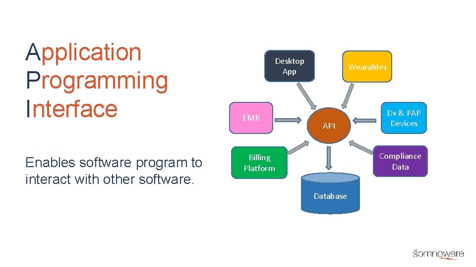 Application Programming Interface Enables software program to interact with other software. Desktop App EMR