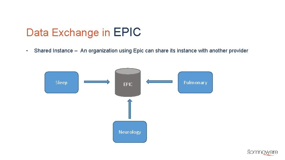 Data Exchange in EPIC • Shared Instance – An organization using Epic can share