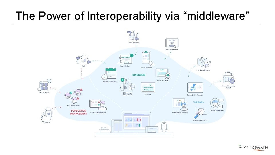 The Power of Interoperability via “middleware” 