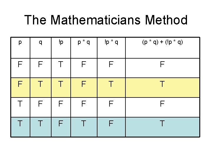 The Mathematicians Method p q !p p*q !p * q (p * q) +
