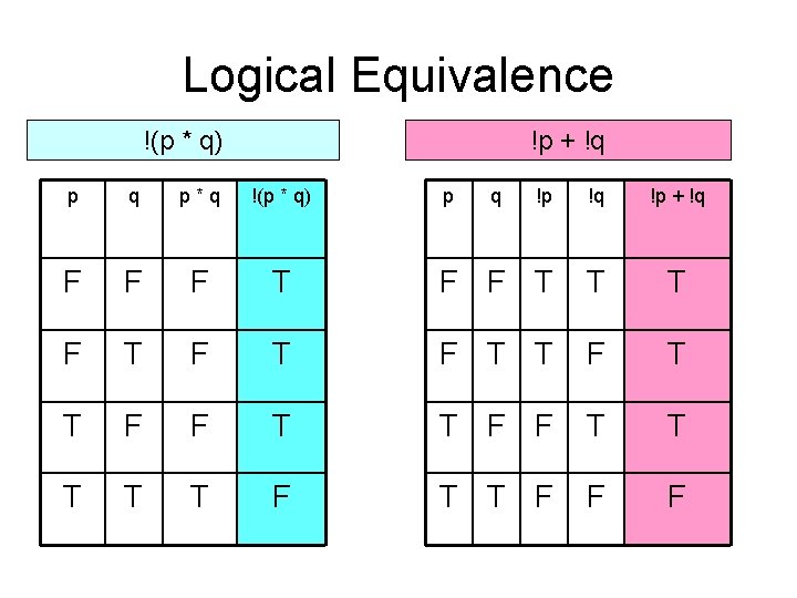 Logical Equivalence !(p * q) !p + !q p q p*q !(p * q)