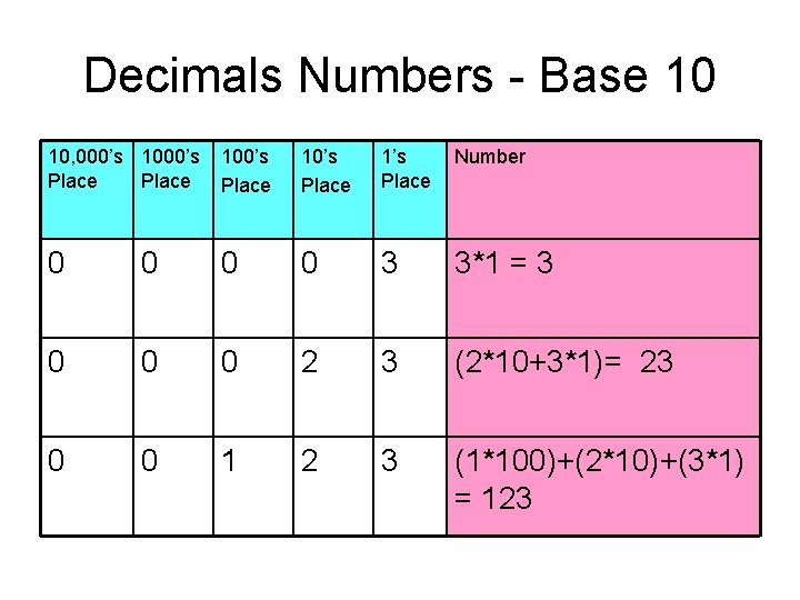 Decimals Numbers - Base 10 10, 000’s 1000’s Place 100’s Place 1’s Place Number