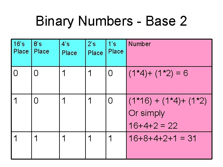 Binary Numbers - Base 2 16’s 8’s Place 4’s Place 2’s 1’s Number Place