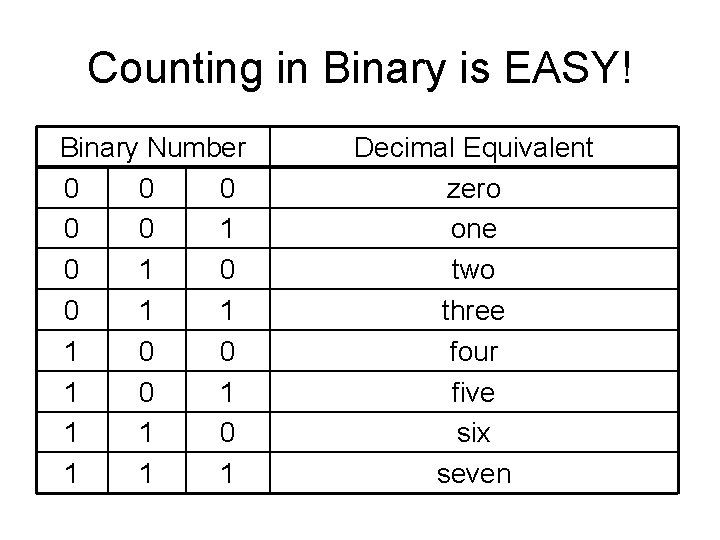 Counting in Binary is EASY! Binary Number 0 0 0 1 1 1 0