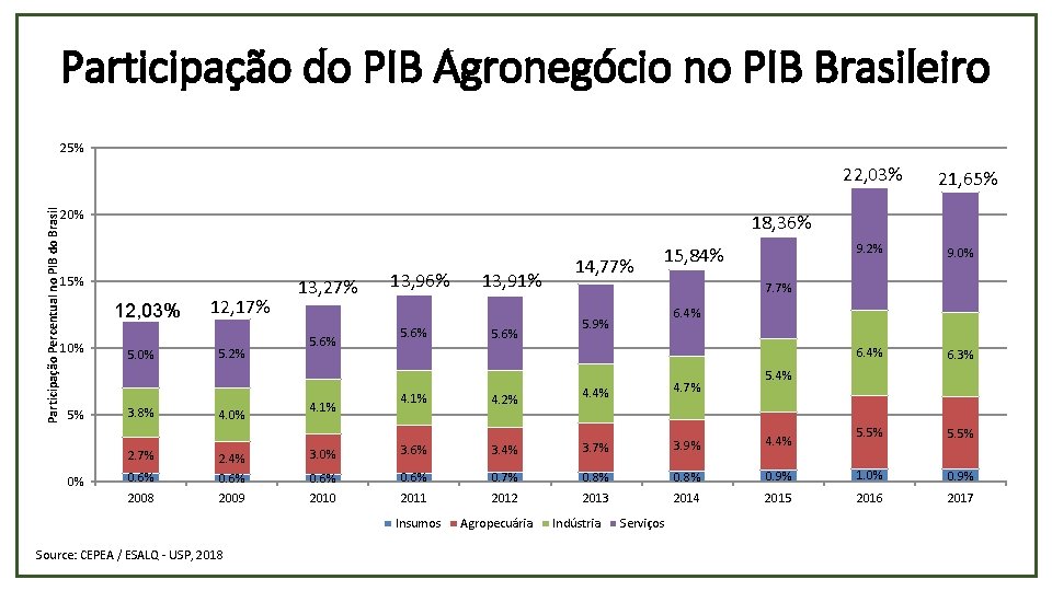 Participação do PIB Agronegócio no PIB Brasileiro 25% Participação Percentual no PIB do Brasil