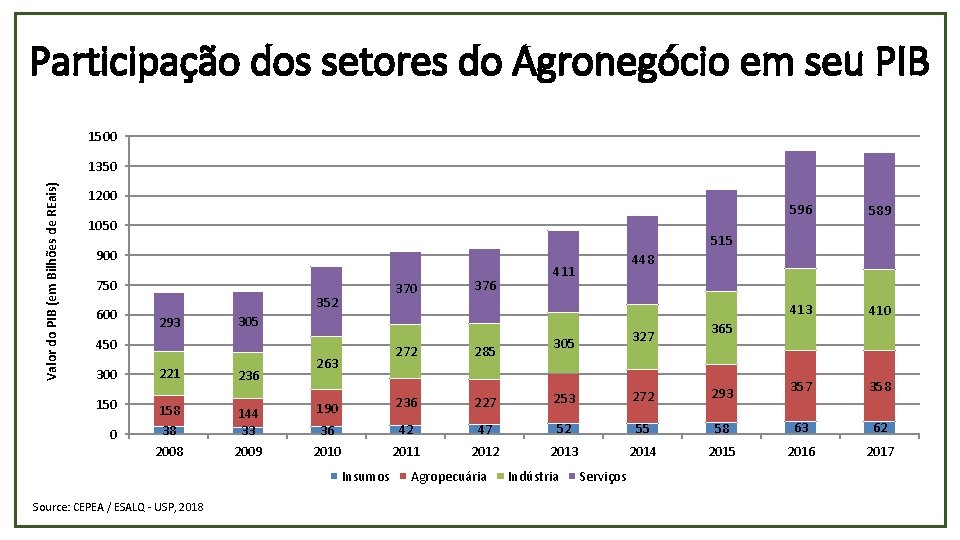 Participação dos setores do Agronegócio em seu PIB 1500 Valor do PIB (em Bilhões