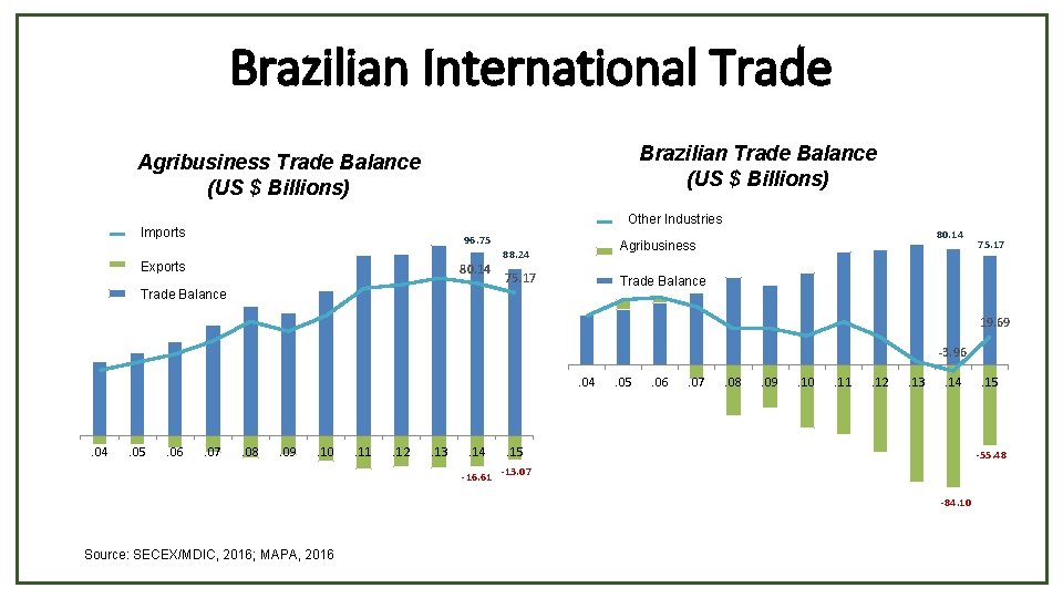 Brazilian International Trade Brazilian Trade Balance (US $ Billions) Agribusiness Trade Balance (US $