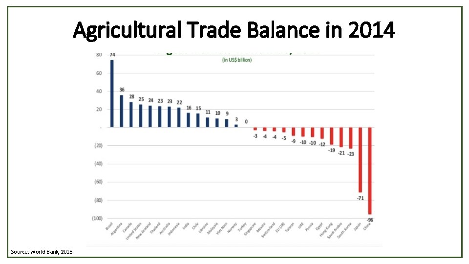 Agricultural Trade Balance in 2014 Source: World Bank, 2015 
