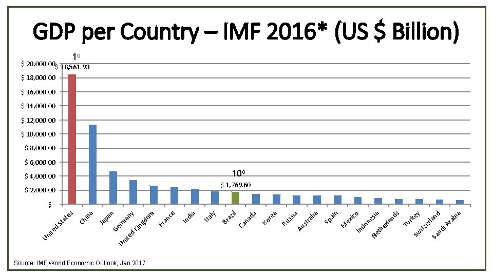 GDP per Country – IMF 2016* (US $ Billion) 1 o $ 20, 000.