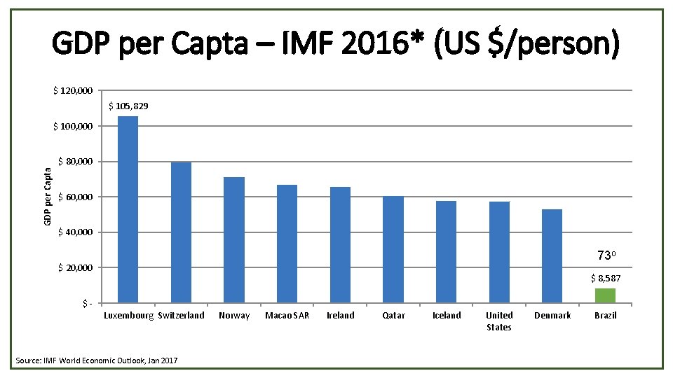 GDP per Capta – IMF 2016* (US $/person) $ 120, 000 $ 105, 829