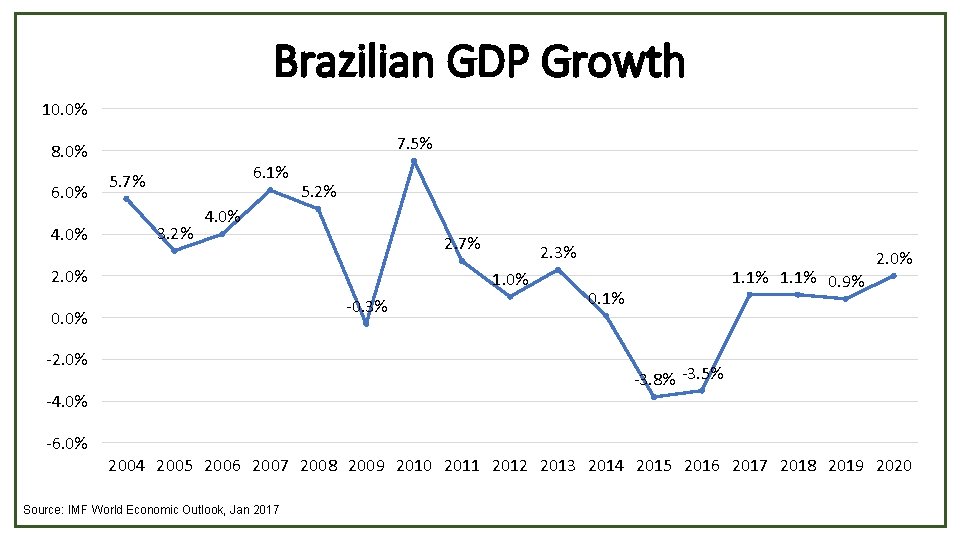 Brazilian GDP Growth 10. 0% 7. 5% 8. 0% 6. 0% 4. 0% 6.