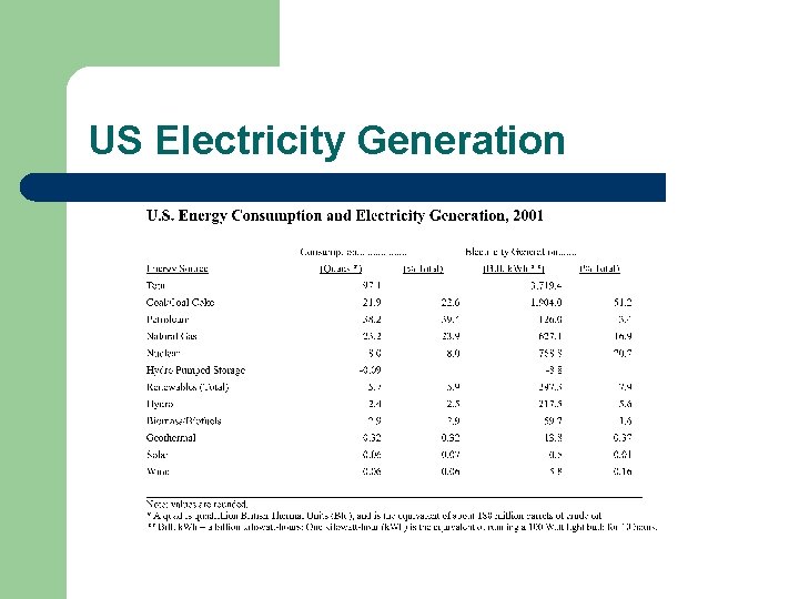 US Electricity Generation 