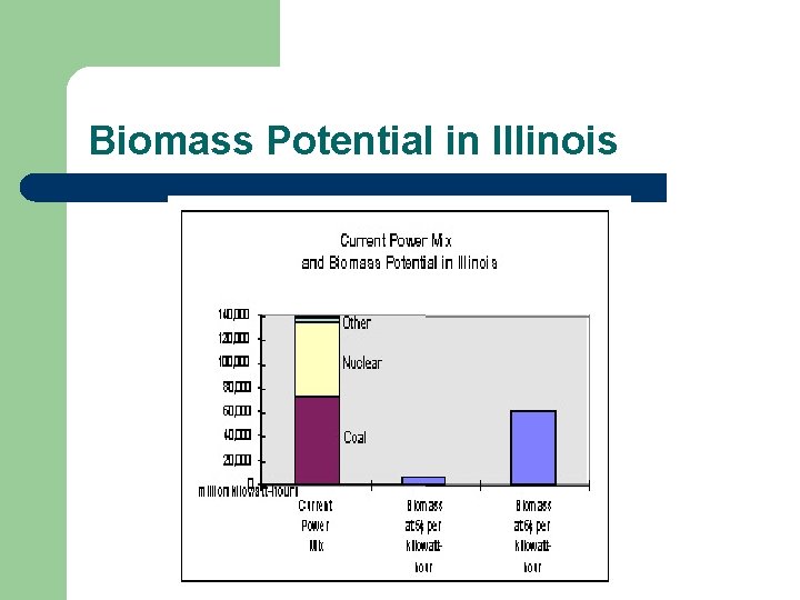 Biomass Potential in Illinois 