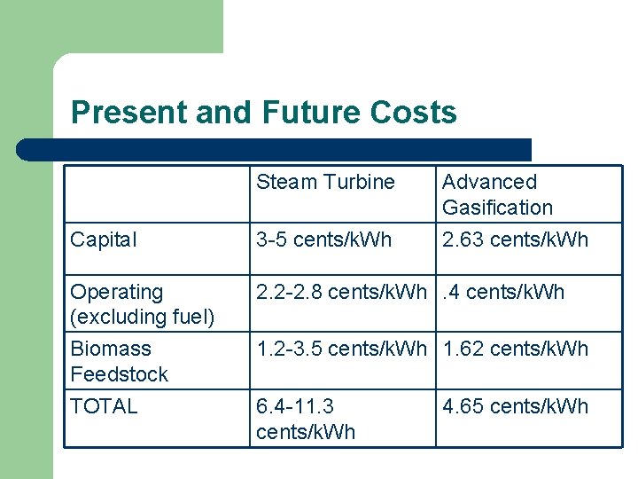 Present and Future Costs Steam Turbine Advanced Gasification Capital 3 -5 cents/k. Wh 2.