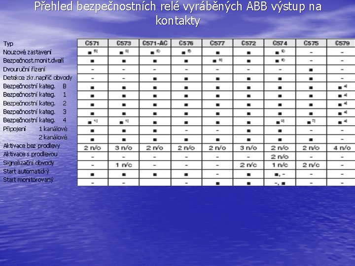 Přehled bezpečnostních relé vyráběných ABB výstup na kontakty Typ Nouzové zastavení Bezpečnost. monit. dveří