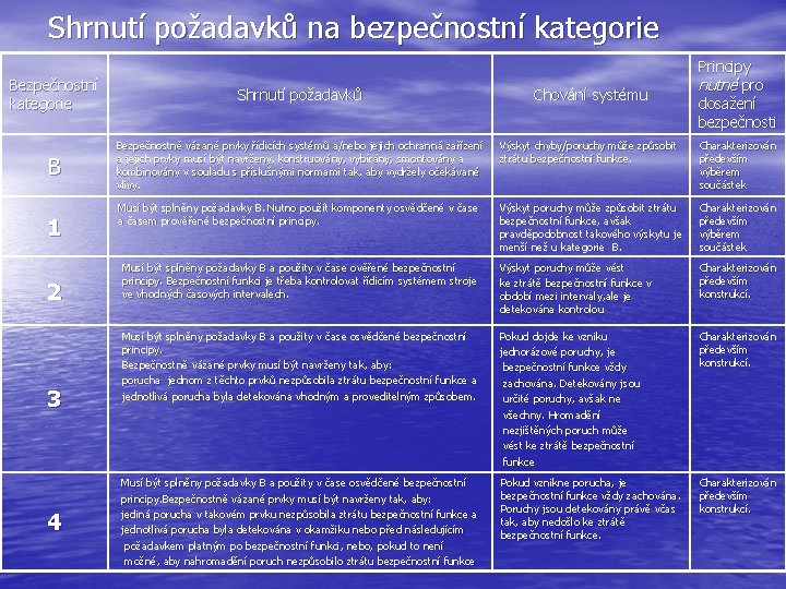 Shrnutí požadavků na bezpečnostní kategorie Principy nutné pro dosažení bezpečnosti Bezpečnostní kategorie Shrnutí požadavků