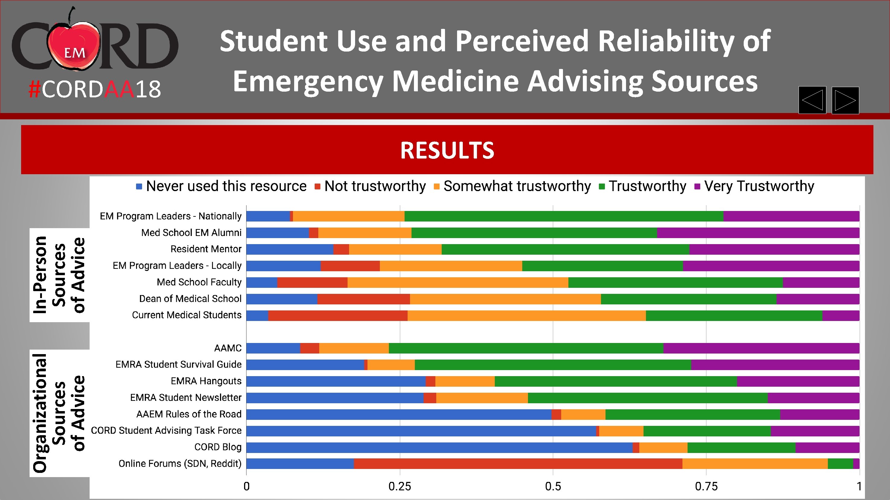 #CORDAA 18 Student Use and Perceived Reliability of Emergency Medicine Advising Sources Organizational Sources