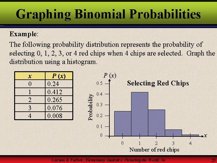 Graphing Binomial Probabilities Example: The following probability distribution represents the probability of selecting 0,