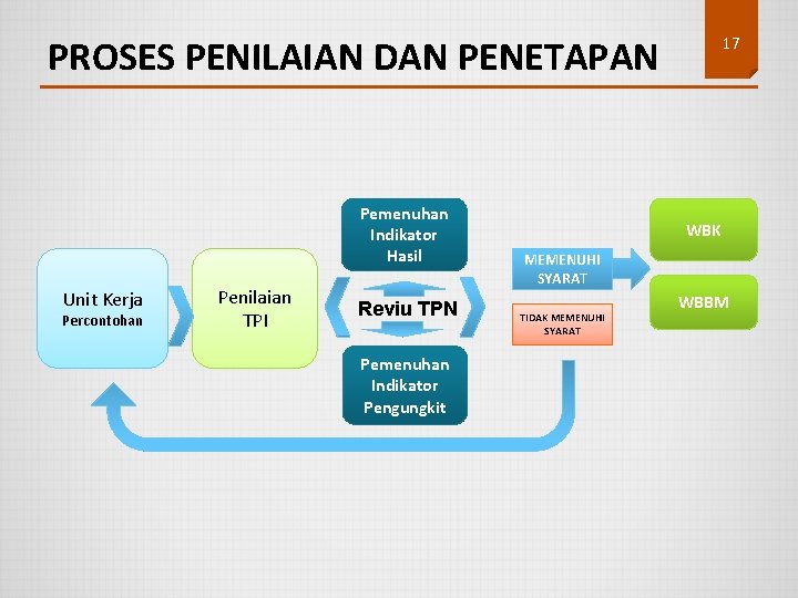 17 PROSES PENILAIAN DAN PENETAPAN Pemenuhan Indikator Hasil Unit Kerja Percontohan Penilaian TPI Reviu
