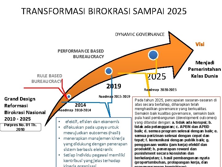 TRANSFORMASI BIROKRASI SAMPAI 2025 DYNAMIC GOVERNANCE Visi PERFORMANCE BASED BUREAUCRACY RULE BASED BUREAUCRACY Grand