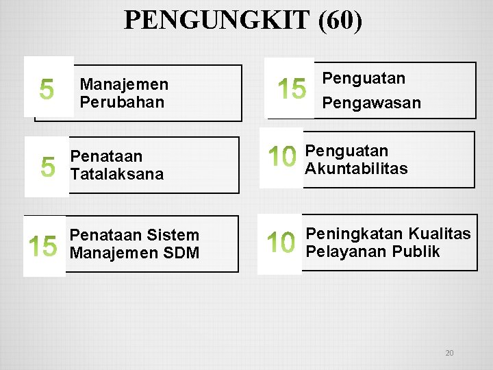 PENGUNGKIT (60) Manajemen Perubahan Penguatan Pengawasan Penataan Tatalaksana Penguatan Akuntabilitas Penataan Sistem Manajemen SDM