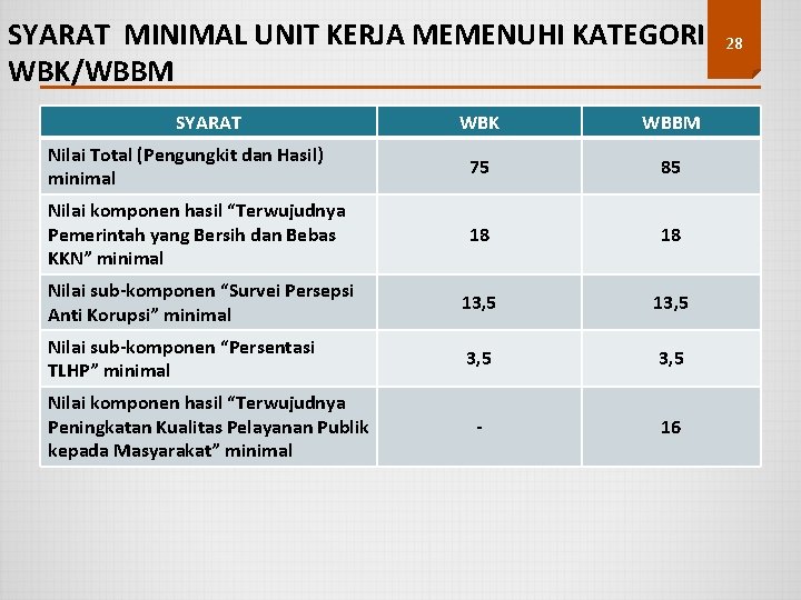 SYARAT MINIMAL UNIT KERJA MEMENUHI KATEGORI WBK/WBBM SYARAT WBK WBBM Nilai Total (Pengungkit dan