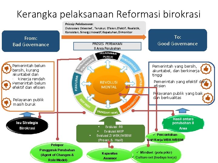 Kerangka pelaksanaan Reformasi birokrasi Prinsip Pelaksanaan: Outcomes Oriented , Terukur, Efisien, Efektif, Realistik, Konsisten,