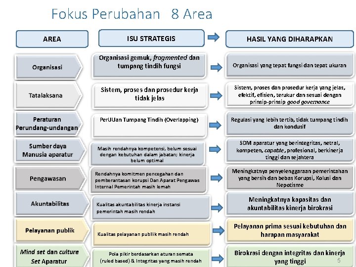 Fokus Perubahan 8 Area AREA ISU STRATEGIS Organisasi gemuk, fragmented dan tumpang tindih fungsi