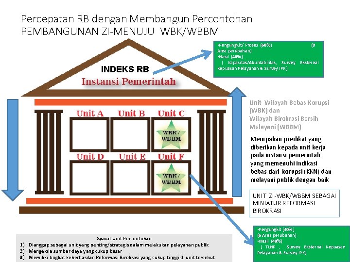 Percepatan RB dengan Membangun Percontohan PEMBANGUNAN ZI-MENUJU WBK/WBBM INDEKS RB • Pengungkit/ Proses (60%)