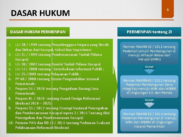 9 DASAR HUKUM PERMENPAN 1. UU 28 / 1999 tentang Penyelenggara Negara yang Bersih