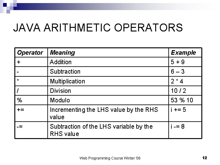 JAVA ARITHMETIC OPERATORS Operator Meaning Example + Addition 5+9 - Subtraction 6– 3 *