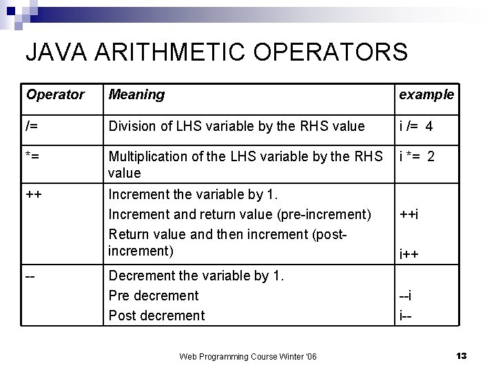 JAVA ARITHMETIC OPERATORS Operator Meaning example /= Division of LHS variable by the RHS