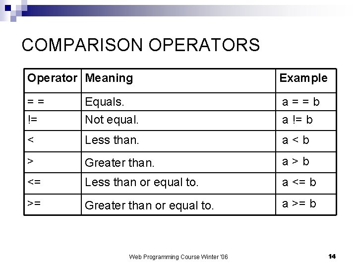 COMPARISON OPERATORS Operator Meaning Example == != Equals. Not equal. a==b a != b