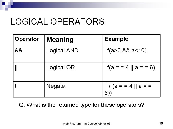 LOGICAL OPERATORS Operator Meaning Example && Logical AND. if(a>0 && a<10) || Logical OR.