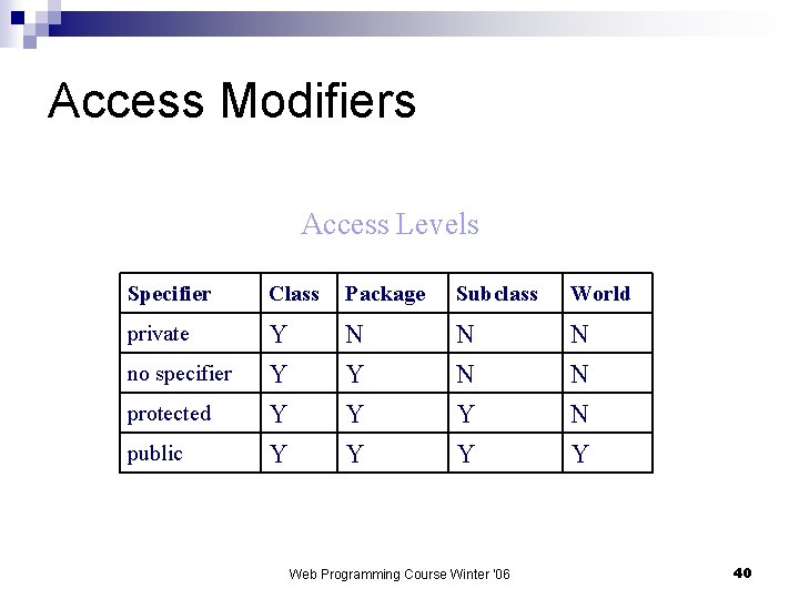 Access Modifiers Access Levels Specifier Class Package Subclass World private protected Y Y Y