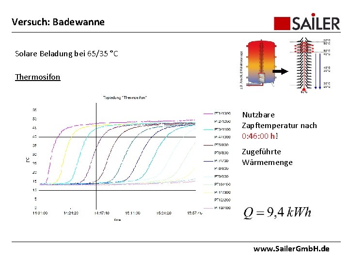 Versuch: Badewanne Solare Beladung bei 65/35 °C Thermosifon Nutzbare Zapftemperatur nach 0: 46: 00