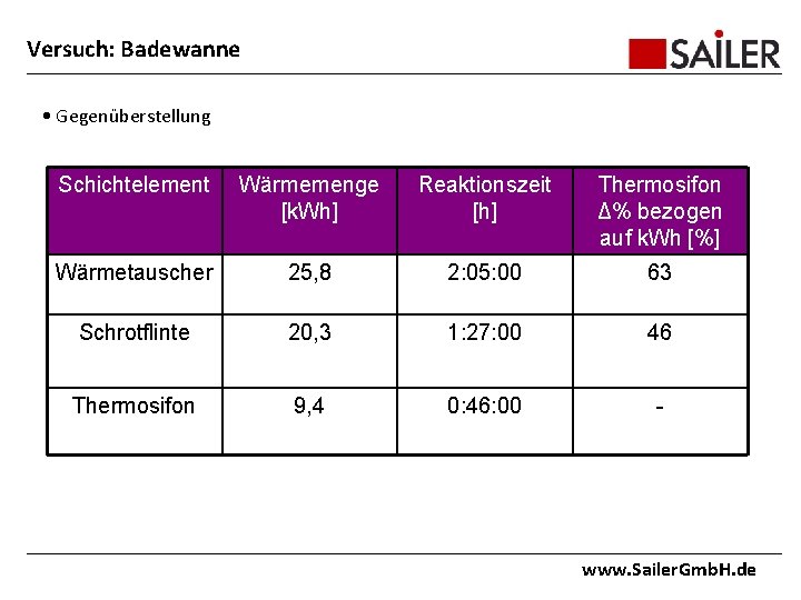 Versuch: Badewanne • Gegenüberstellung Schichtelement Wärmemenge [k. Wh] Reaktionszeit [h] Thermosifon Δ% bezogen auf