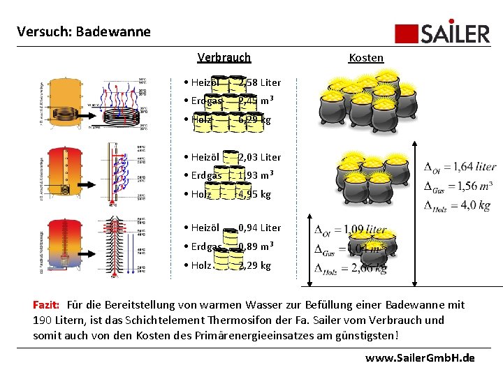 Versuch: Badewanne Verbrauch • Heizöl 2, 58 Liter • Erdgas 2, 45 m³ •