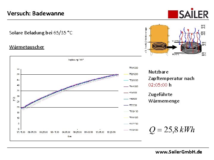 Versuch: Badewanne Solare Beladung bei 65/35 °C Wärmetauscher Nutzbare Zapftemperatur nach 02: 05: 00