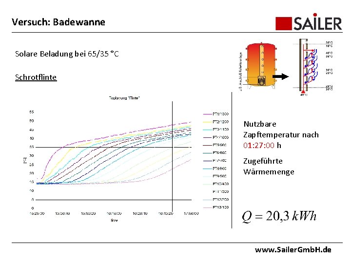 Versuch: Badewanne Solare Beladung bei 65/35 °C Schrotflinte Nutzbare Zapftemperatur nach 01: 27: 00