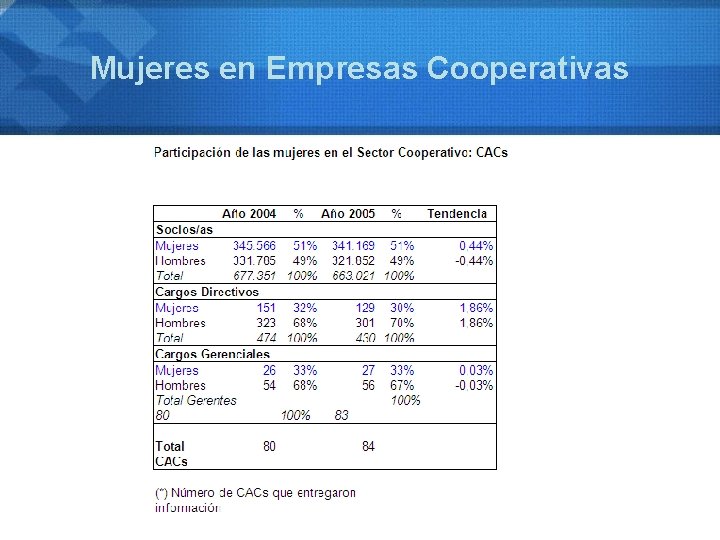 Mujeres en Empresas Cooperativas 