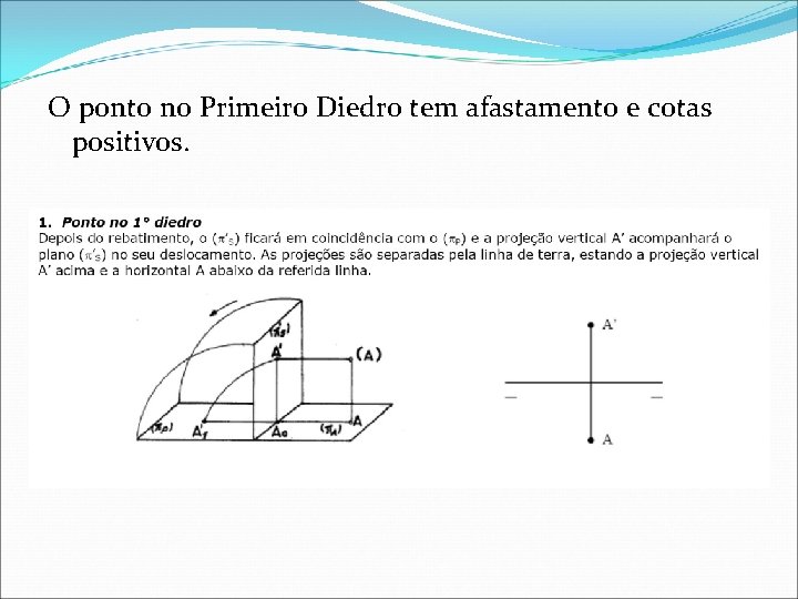 O ponto no Primeiro Diedro tem afastamento e cotas positivos.  O ponto no Primeiro Diedro tem afastamento e cotas positivos.