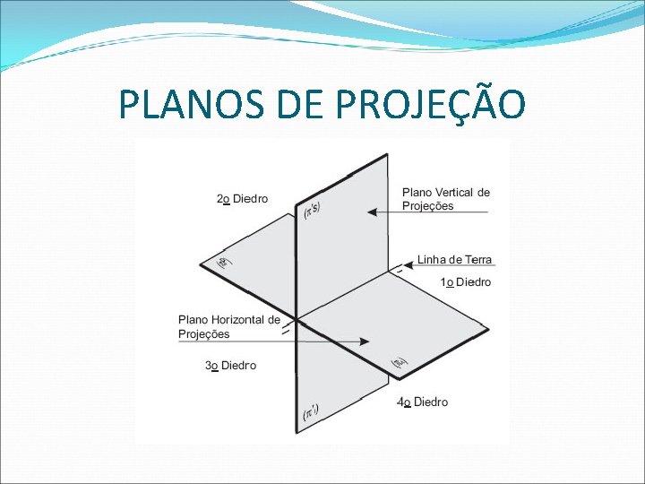 PLANOS DE PROJEÇÃO  PLANOS DE PROJEÇÃO