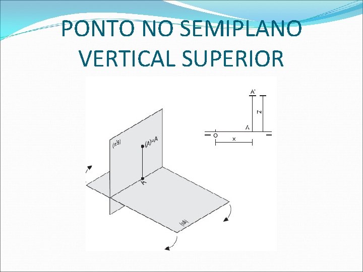 PONTO NO SEMIPLANO VERTICAL SUPERIOR  PONTO NO SEMIPLANO VERTICAL SUPERIOR